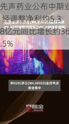 先声药业公布中期业绩 经调整净利约5.38亿元同比增长约36.5%