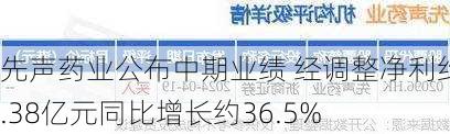 先声药业公布中期业绩 经调整净利约5.38亿元同比增长约36.5%