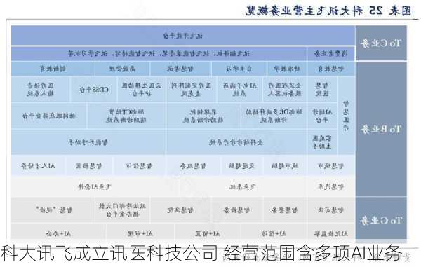 科大讯飞成立讯医科技公司 经营范围含多项AI业务