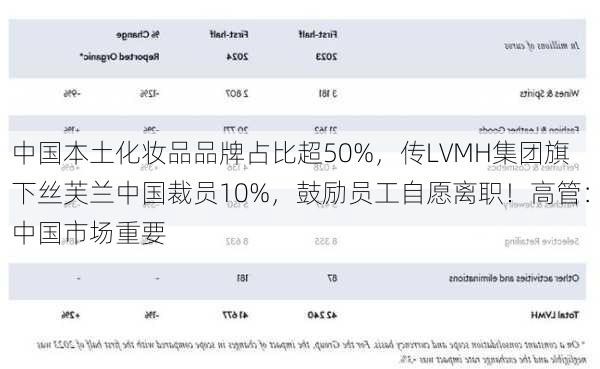 中国本土化妆品品牌占比超50%，传LVMH集团旗下丝芙兰中国裁员10%，鼓励员工自愿离职！高管：中国市场重要