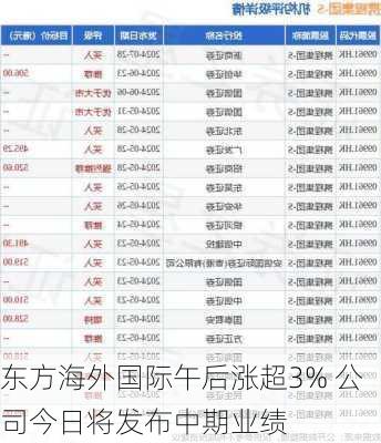 东方海外国际午后涨超3% 公司今日将发布中期业绩