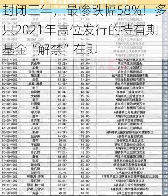 封闭三年，最惨跌幅58%！多只2021年高位发行的持有期基金“解禁”在即