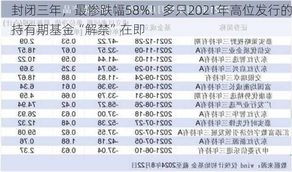 封闭三年，最惨跌幅58%！多只2021年高位发行的持有期基金“解禁”在即