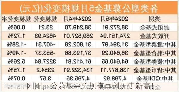 刚刚，公募基金总规模再创历史新高！