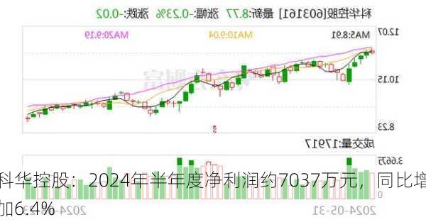 科华控股：2024年半年度净利润约7037万元，同比增加6.4%