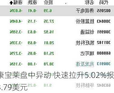 康宝莱盘中异动 快速拉升5.02%报8.79美元