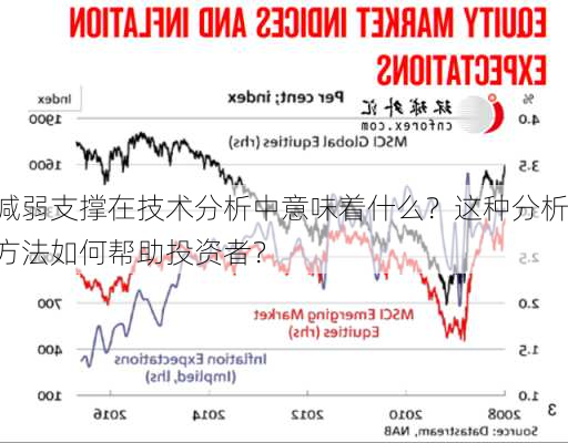 减弱支撑在技术分析中意味着什么？这种分析方法如何帮助投资者？