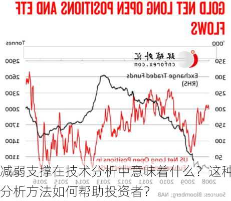 减弱支撑在技术分析中意味着什么？这种分析方法如何帮助投资者？