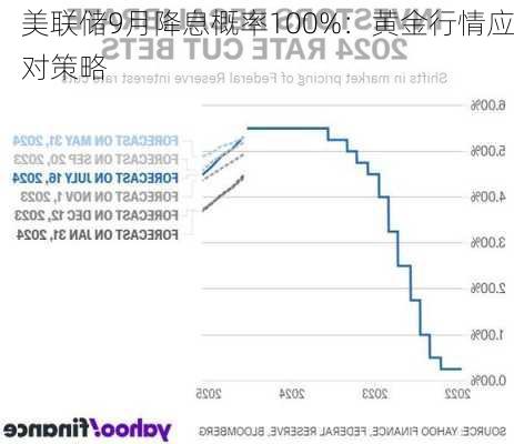 美联储9月降息概率100%：黄金行情应对策略