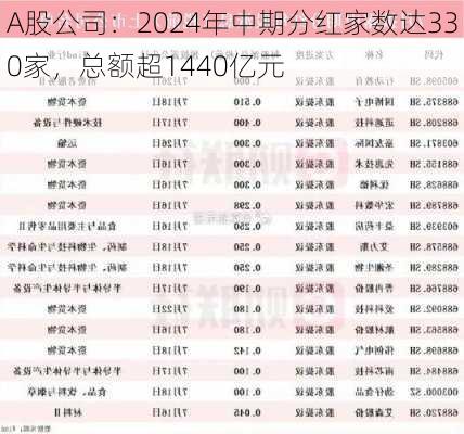 A股公司：2024年中期分红家数达330家，总额超1440亿元