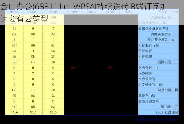 金山办公(688111)：WPSAI持续迭代 B端订阅加速公有云转型