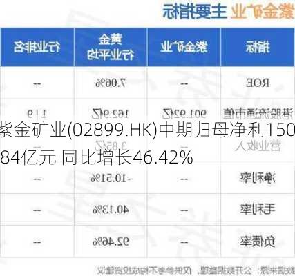 紫金矿业(02899.HK)中期归母净利150.84亿元 同比增长46.42%