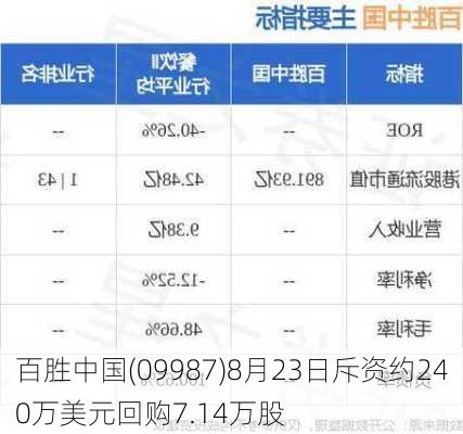 百胜中国(09987)8月23日斥资约240万美元回购7.14万股