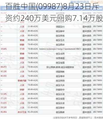 百胜中国(09987)8月23日斥资约240万美元回购7.14万股