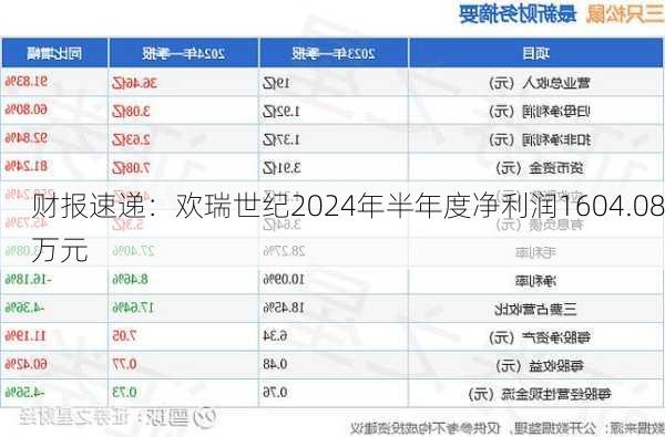 财报速递：欢瑞世纪2024年半年度净利润1604.08万元