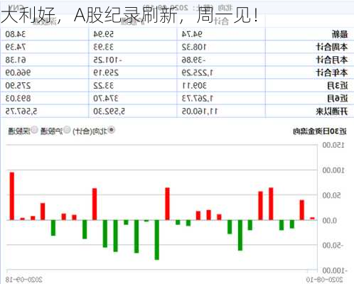 大利好，A股纪录刷新，周一见！