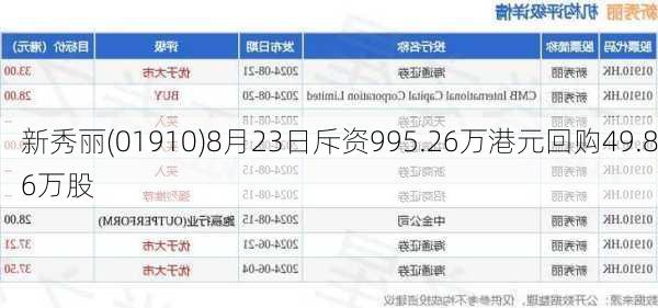 新秀丽(01910)8月23日斥资995.26万港元回购49.86万股