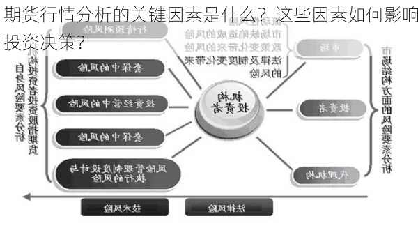 期货行情分析的关键因素是什么？这些因素如何影响投资决策？