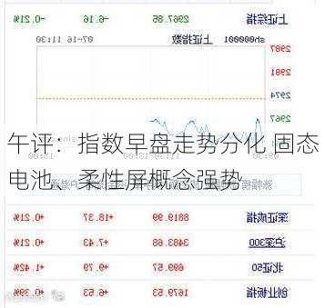 午评：指数早盘走势分化 固态电池、柔性屏概念强势