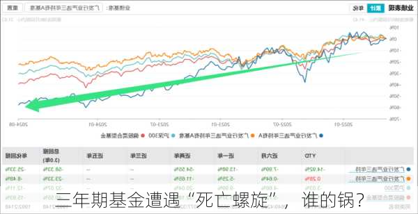 三年期基金遭遇“死亡螺旋”，谁的锅？