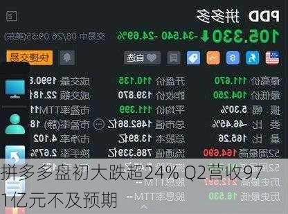 拼多多盘初大跌超24% Q2营收971亿元不及预期