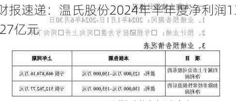 财报速递：温氏股份2024年半年度净利润13.27亿元