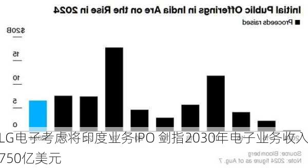 LG电子考虑将印度业务IPO 剑指2030年电子业务收入750亿美元