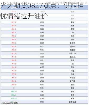 光大期货0827观点：供应担忧情绪拉升油价