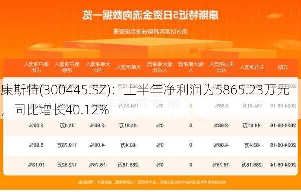 康斯特(300445.SZ)：上半年净利润为5865.23万元，同比增长40.12%