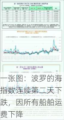 一张图：波罗的海指数连续第二天下跌，因所有船舶运费下降