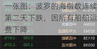 一张图：波罗的海指数连续第二天下跌，因所有船舶运费下降