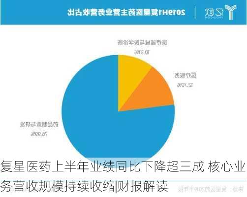 复星医药上半年业绩同比下降超三成 核心业务营收规模持续收缩|财报解读