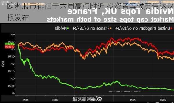 欧洲股市徘徊于六周高点附近 投资者等候英伟达财报发布