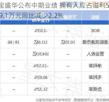 万宝盛华公布中期业绩 拥有人应占溢利5439.1万元同比减少2.2%