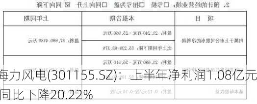 海力风电(301155.SZ)：上半年净利润1.08亿元 同比下降20.22%