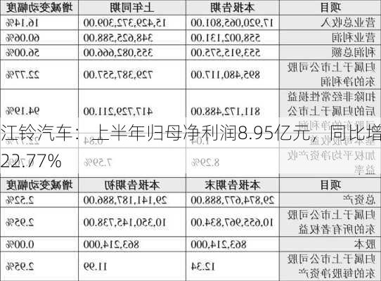 江铃汽车：上半年归母净利润8.95亿元，同比增长22.77%