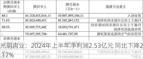 光明肉业：2024年上半年净利润2.53亿元 同比下降24.17%