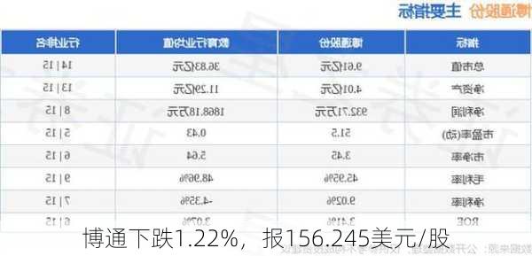 博通下跌1.22%，报156.245美元/股