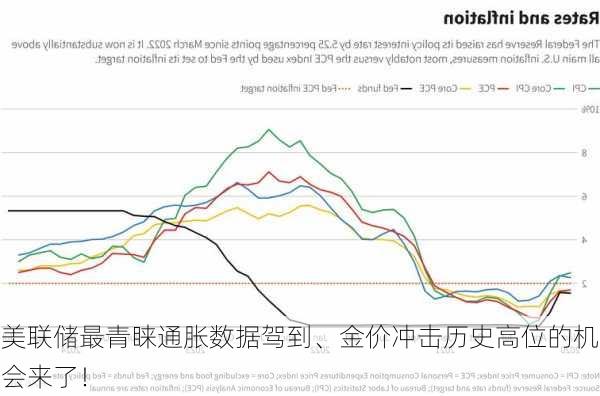 美联储最青睐通胀数据驾到、金价冲击历史高位的机会来了！