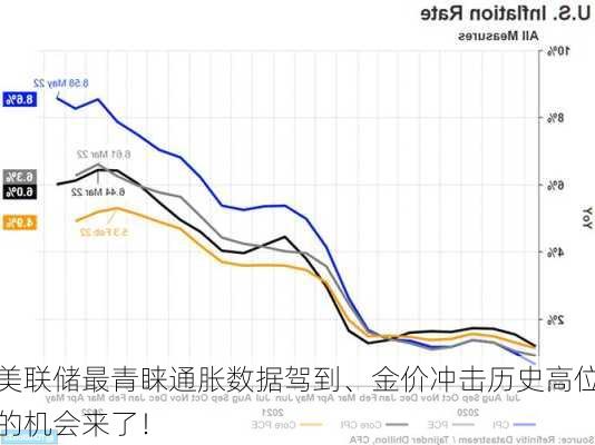 美联储最青睐通胀数据驾到、金价冲击历史高位的机会来了！