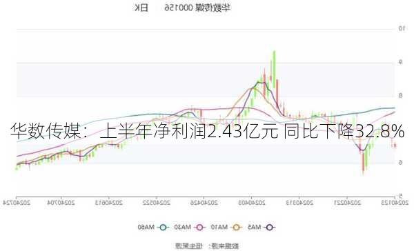 华数传媒：上半年净利润2.43亿元 同比下降32.8%