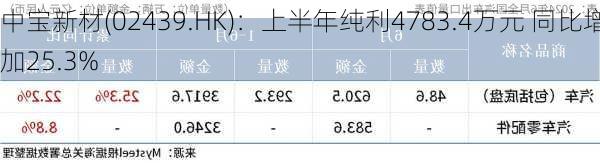 中宝新材(02439.HK)：上半年纯利4783.4万元 同比增加25.3%