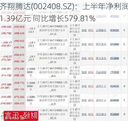 齐翔腾达(002408.SZ)：上半年净利润1.39亿元 同比增长579.81%