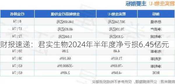 财报速递：君实生物2024年半年度净亏损6.45亿元