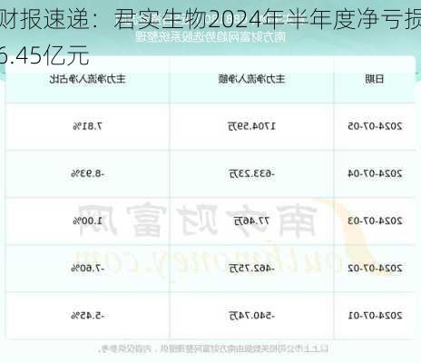 财报速递：君实生物2024年半年度净亏损6.45亿元