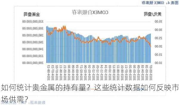 如何统计贵金属的持有量？这些统计数据如何反映市场供需？