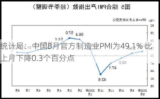 统计局：中国8月官方制造业PMI为49.1% 比上月下降0.3个百分点