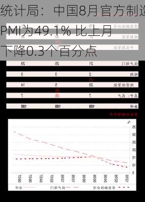 统计局：中国8月官方制造业PMI为49.1% 比上月下降0.3个百分点