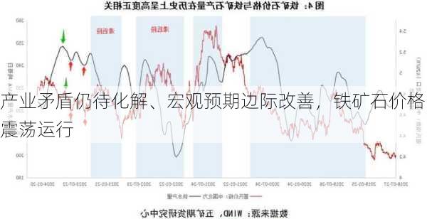 产业矛盾仍待化解、宏观预期边际改善，铁矿石价格震荡运行