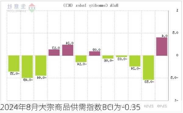 2024年8月大宗商品供需指数BCI为-0.35